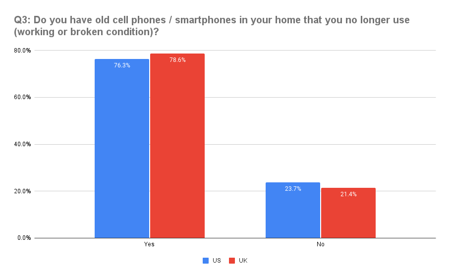 Q3: Do you have old cell phones / smartphones in your home that you no longer use (working or broken condition)?