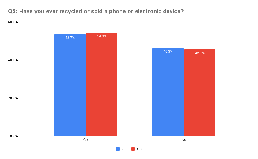 Q5: Have you ever recycled or sold a phone or electronic device?