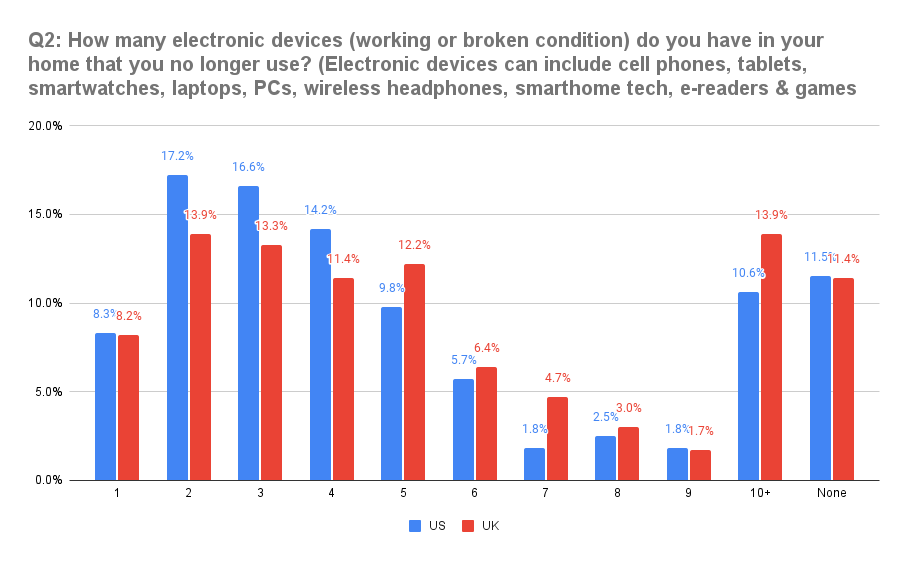 Q2: How many electronic devices (working or broken condition) do you have in your home that you no longer use? (Electronic devices can include cell phones, tablets, smartwatches, laptops, PCs, wireless headphones, smarthome tech, e-readers & games consoles)