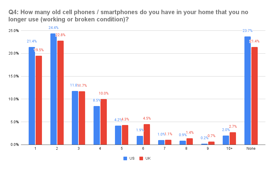 Q4: How many old cell phones / smartphones do you have in your home that you no longer use (working or broken condition)?