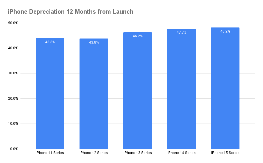 iPhone Depreciation 12 Months from Launch - Chart