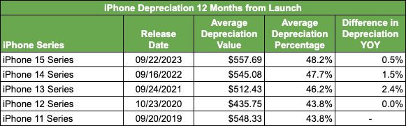 iPhone Depreciation 12 Months from Launch - Table