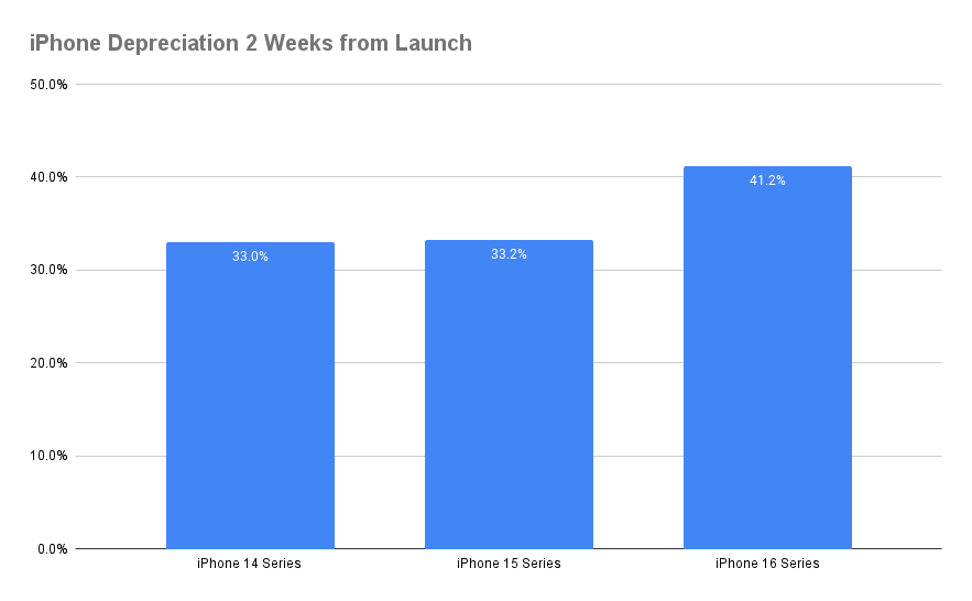 iPhone Depreciation 2 Weeks from Launch - Chart