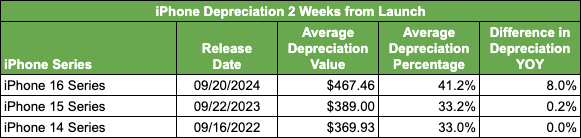 iPhone Depreciation 2 Weeks from Launch - Table