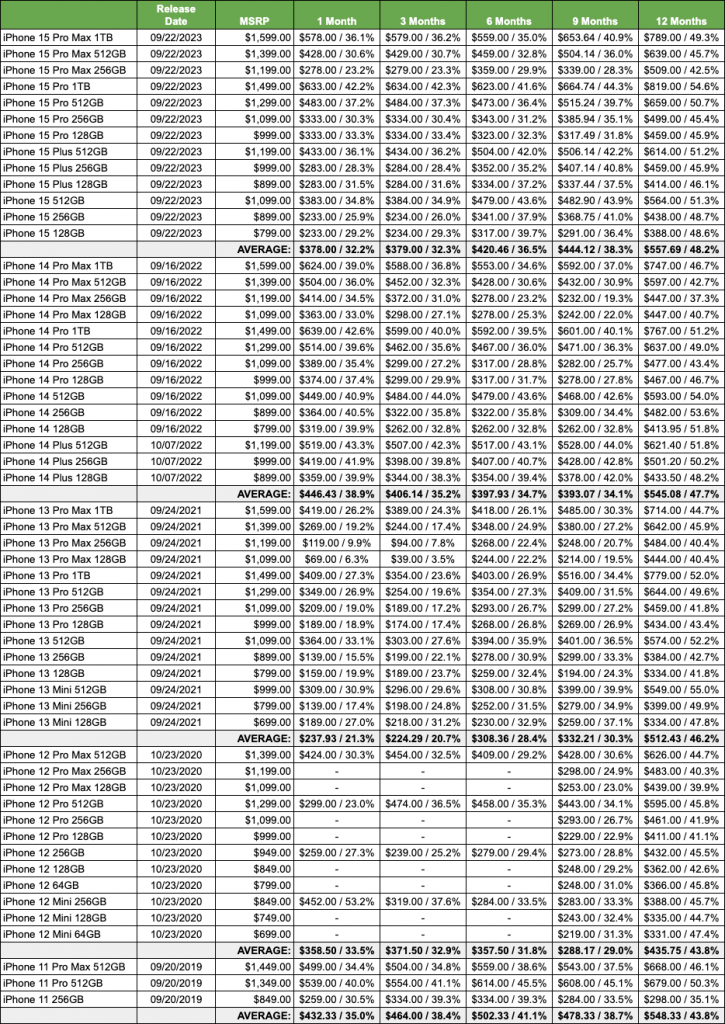 iPhone Depreciation - 1 Month, 3 Months, 6 Months and 12 Months