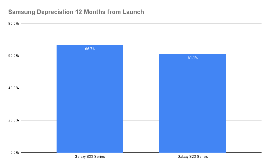 Samsung Depreciation 12 Months from Launch - Chart