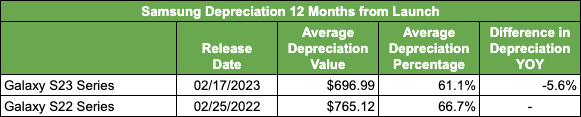 Samsung Depreciation 12 Months from Launch - Table