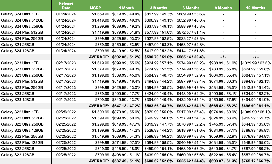 Samsung Depreciation - 1 Month, 3 Months, 6 Months and 12 Months