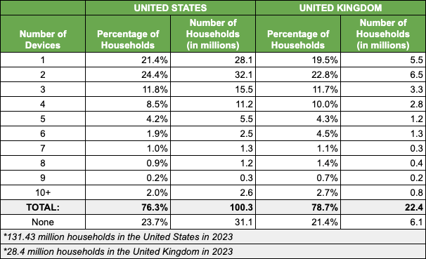 Est. Total Number of Unused & UnRecycled Phones in UK & US Households