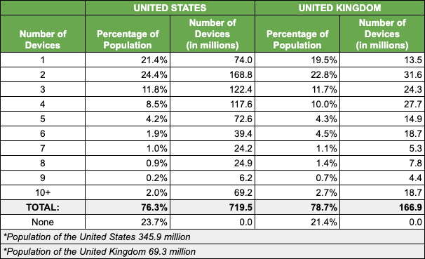 Est. Total Number of Unused & UnRecycled Phones in UK & US