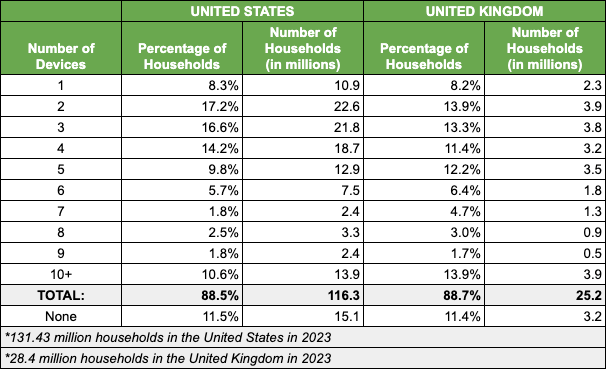 Est. Total Number of Unused & UnRecycled Electronic Devices in UK & US Households