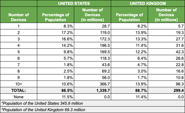 Est. Total Number of Unused & UnRecycled Electronic Devices in UK & US