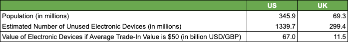 Est. Value of Our Recycled Goods Based on Average Trade In Values in UK & US