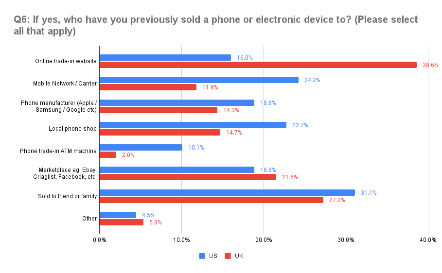 Q6: If yes, who have you previously sold a phone or electronic device to? (Please select all that apply)