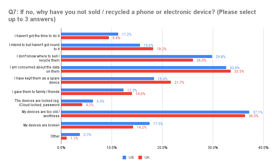 Q7: If no, why have you not sold / recycled a phone or electronic device? (Please select up to 3 answers)