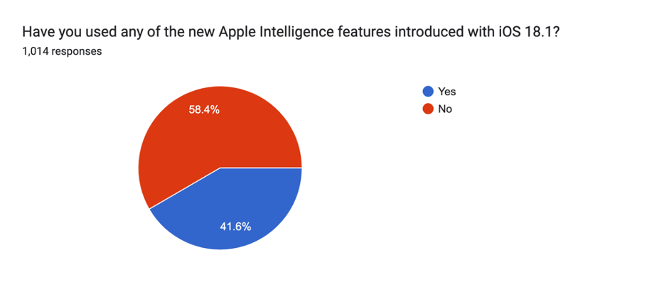 Have you used any of the new Apple Intelligence features introduced with iOS 18.1?