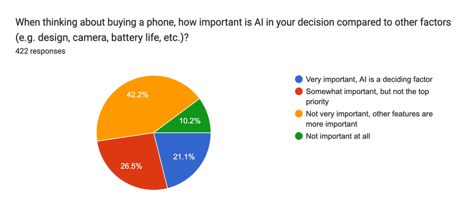 When thinking about buying a phone, how important is AI in your decision compared to other factors?