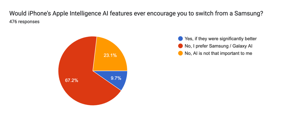 Would iPhone's Apple Intelligence AI features ever encourage you to switch from Samsung?