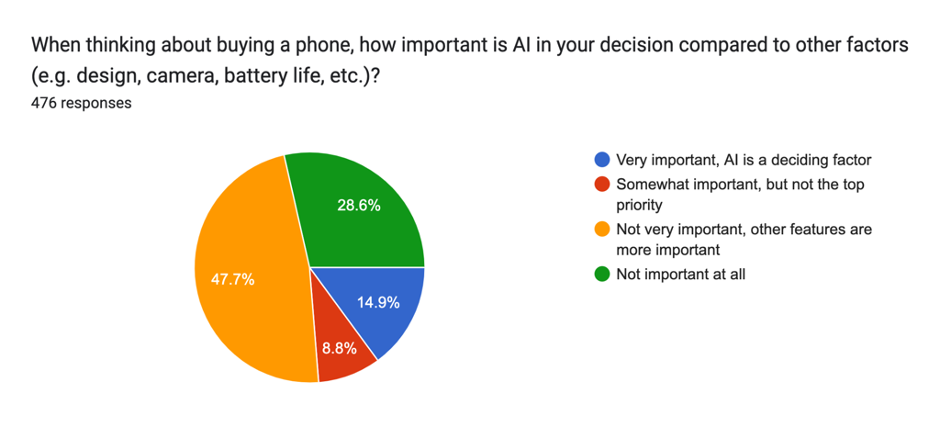 When thinking about buying a phone, how important is AI in your decision compared to other factors?