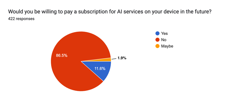 Would you be willing to pay a subscription for AI services on your device in the future?