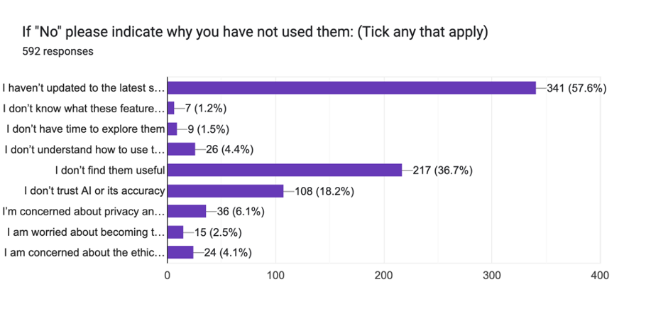 If "No" please indicate why you have not used them