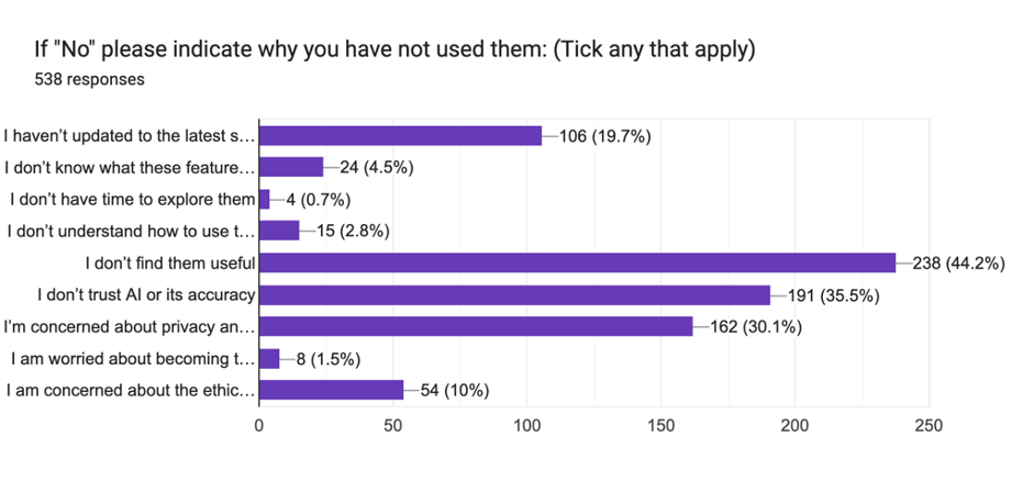 If "No" please indicate why you have not used them