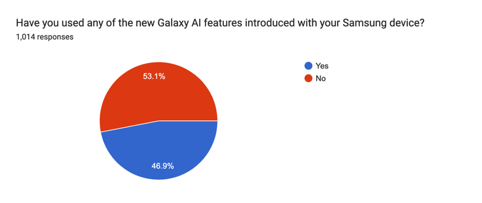 Have you used any of the new Galaxy AI features introduced with your Samsung device?