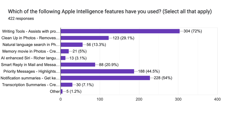 Which of the following Apple Intelligence features have you used?