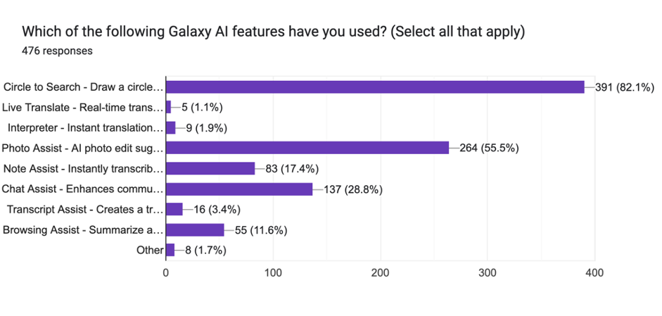 Which of the following Galaxy AI features have you used?