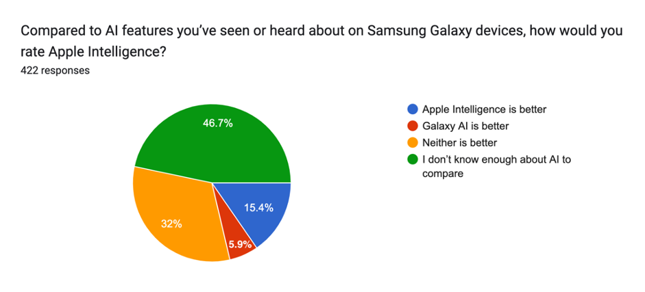 Compared to AI features you've seen or heard about on Samsung Galaxy devices, how would you rate Apple Intelligence?