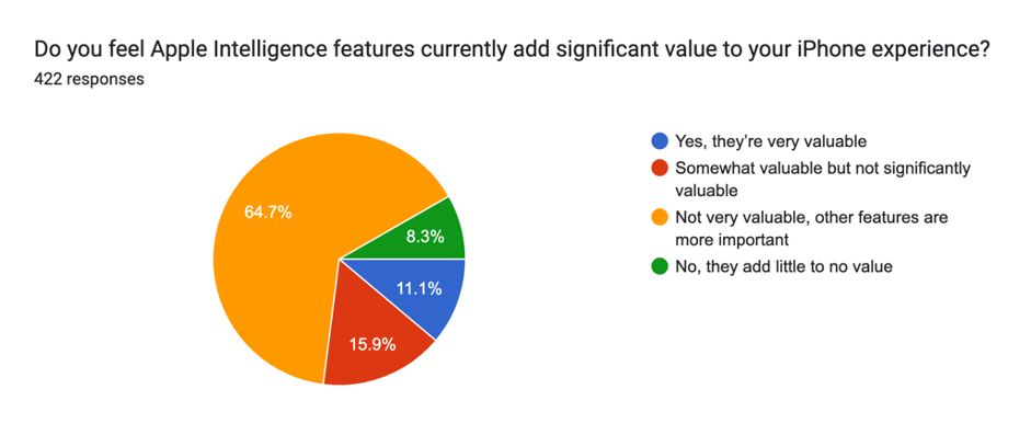 Do you feel Apple Intelligence features currently add significant value to your iPhone experience?