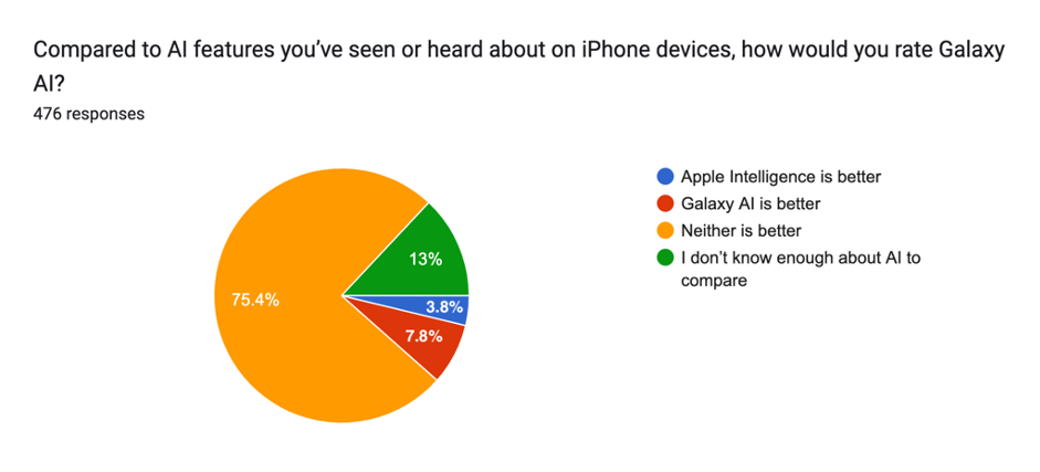 Compared to AI features you've seen or heard about on iPhone devices, how would you rate Galaxy AI?