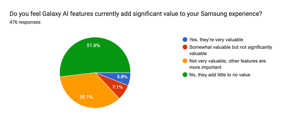 Do you feel Galaxy AI features currently add significant value to your Samsung experience?