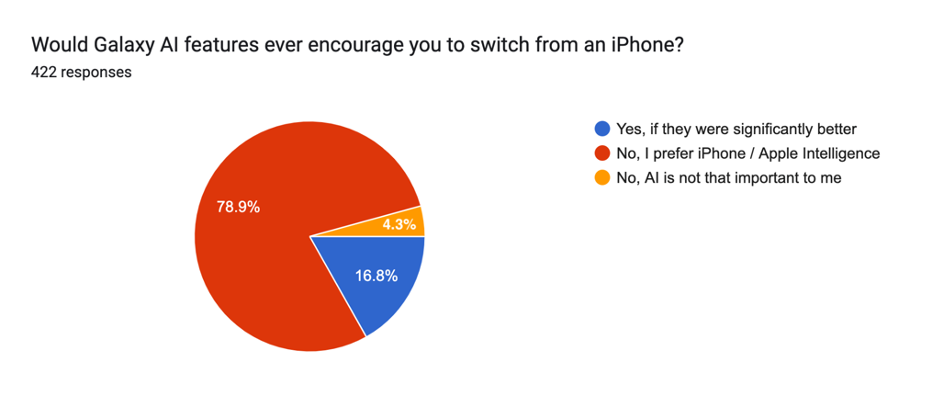 Would Galaxy AI features ever encourage you to switch from an iPhone?