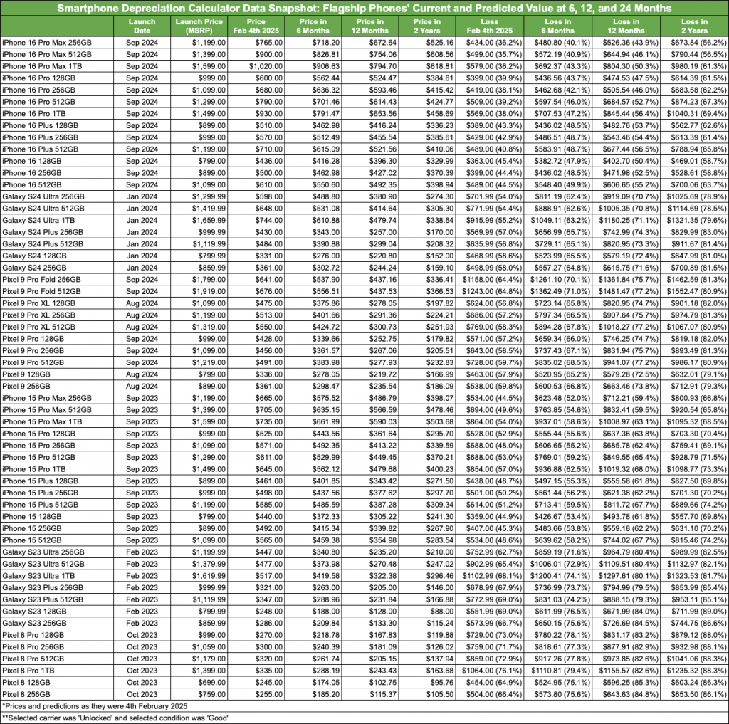 Smartphone Depreciation Calculator Data Snapshot: Flagship Phones' Current and Predicted Value at 6, 12, and 24 Months