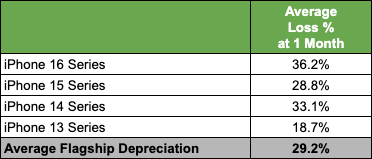 Flagship iPhone Depreciation Summary