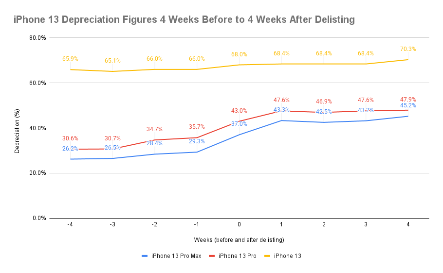 A graph to show the rate of depreciation with the iPhone 13 series following Apple's announcement to discontinue the devices.