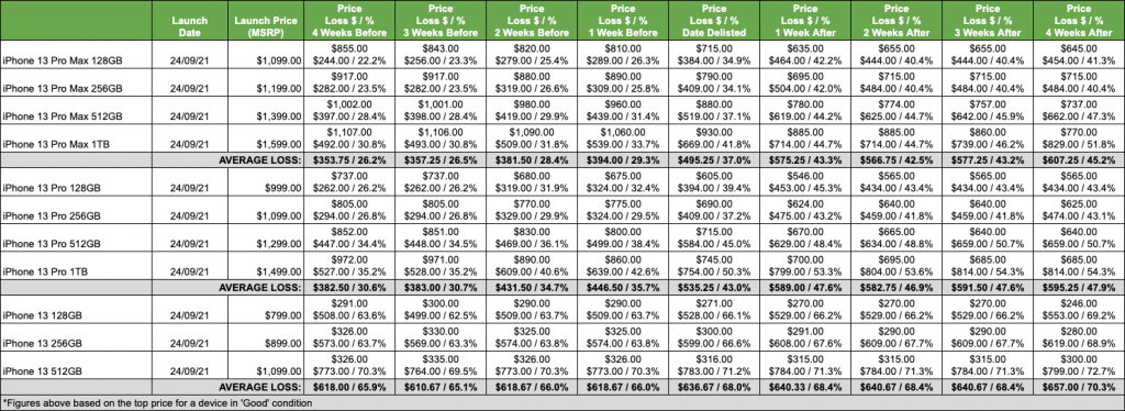 A table to show the iPhone 13 series depreciation following Apple's announcement to discontinue the devices. 