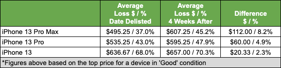 A table to show the average rates of depreciation across the iPhone 13 range post discontinuation of the range by Apple