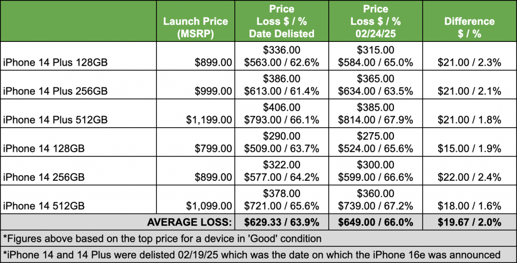 A table to show the rate of depreciation for the iPhone 14 and 14 Plus following Apple's announcement to discontinue the devices.