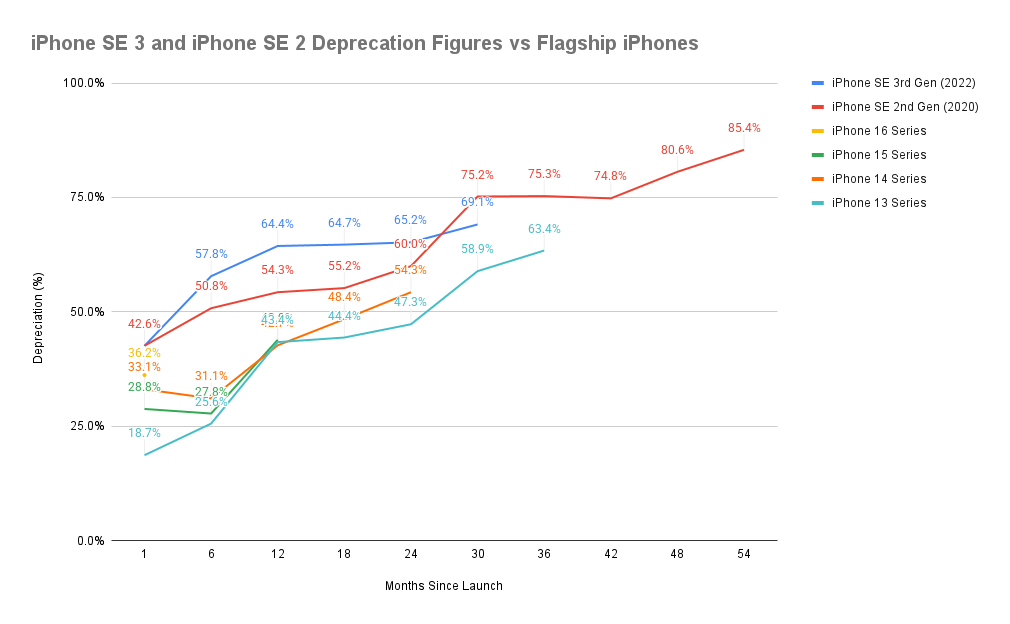 iPhone SE 3 and iPhone SE 2 Depreciation Figures vs Flagship iPhones