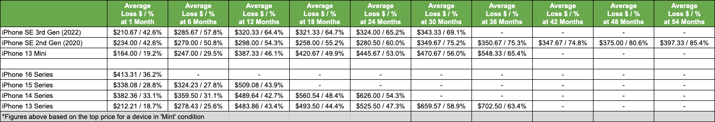 iPhone SE 3 and iPhone SE 2 Depreciation vs iPhone 13 Mini and Others