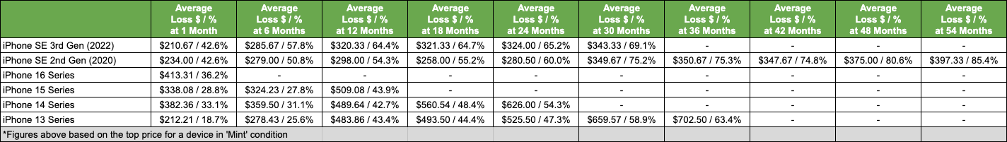 iPhone SE 3 and iPhone SE 2 Depreciation vs Others