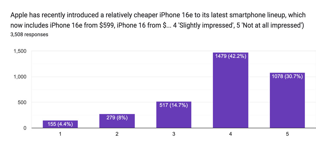 How impressed are you with the new iPhone 16e? (Pick on a scale of 1-5, with 1 being 'Extremely impressed', 2 'Very impressed', 3 'Somewhat impressed', 4 'Slightly impressed', 5 'Not at all impressed')