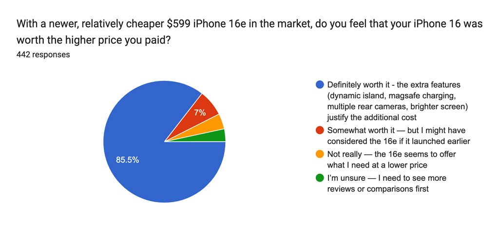 With a newer, relatively cheaper $599 iPhone 16e in the market, do you feel that your iPhone 16 was worth the higher price you paid?