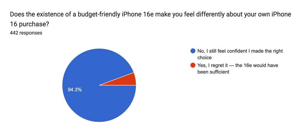 Does the existence of a budget-friendly iPhone 16e make you feel differently about your own iPhone 16 purchase?