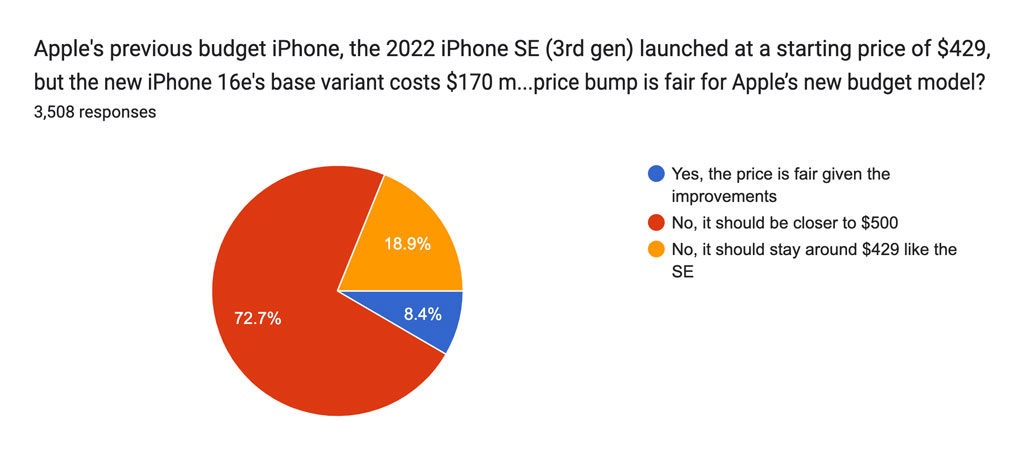 Apple's previous budget iPhone, the 2022 iPhone SE (3rd gen) launched at a starting price of $429, but the new iPhone 16e's base variant costs $170 more at $599. Do you think this price bump is fair for Apple’s new budget model?