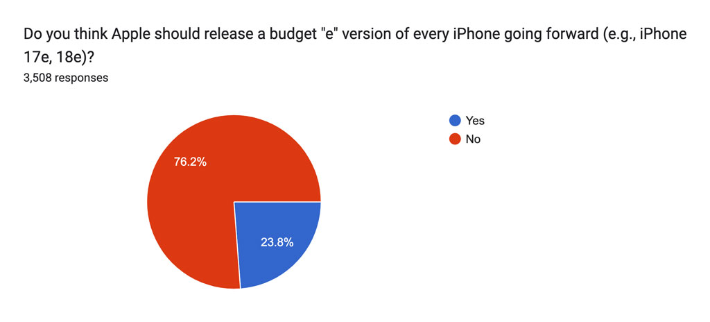 Do you think Apple should release a budget "e" version of every iPhone going forward (e.g., iPhone 17e, 18e)?