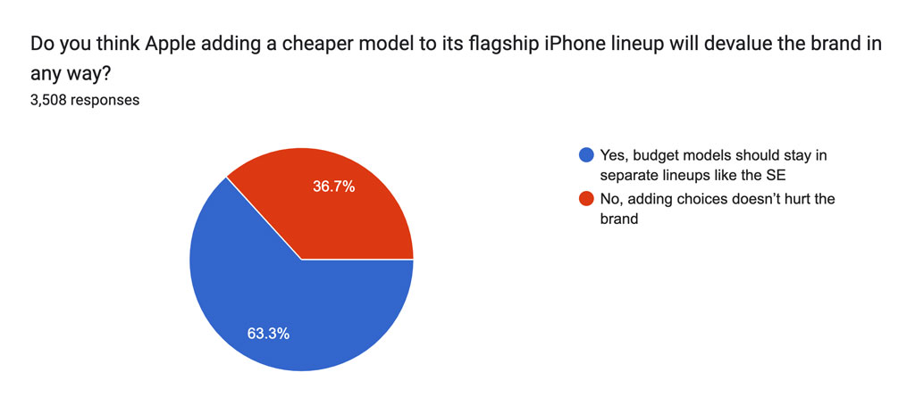 Do you think Apple adding a cheaper model to its flagship iPhone lineup will devalue the brand in any way?