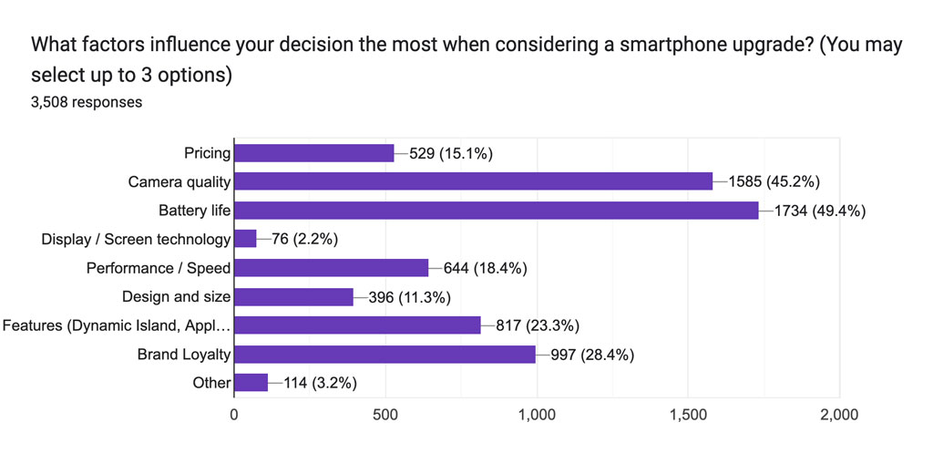 What factors influence your decision the most when considering a smartphone upgrade? (You may select up to 3 options)